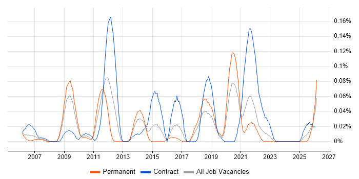TOWER Software job vacancy trend in the South West