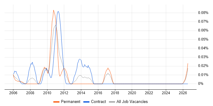 TPMS job vacancy trend in the South West