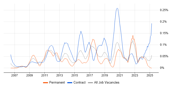Job vacancy trend for Traceability Matrix in the South West Job vacancy trend for Traceability Matrix in the South West