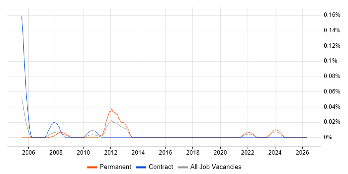 TRADACOMS job vacancy trend in the South West