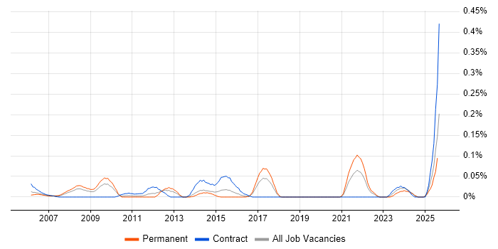 Job vacancy trend for Trade-off Analysis in the South West