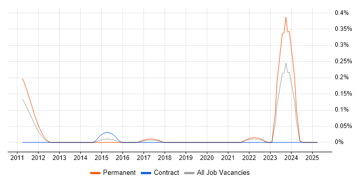 Job vacancy trend for Tradecraft in the South West Job vacancy trend for Tradecraft in the South West