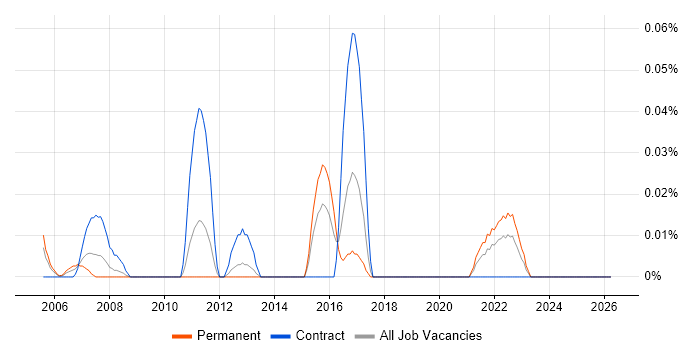 Traffic Engineer job vacancy trend in the South West