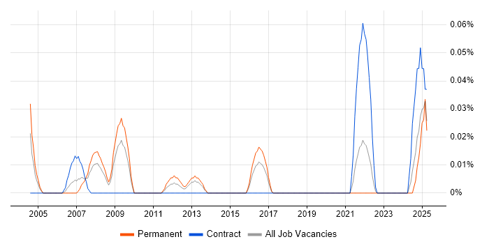 Job vacancy trend for Traffic Manager in the South West Job vacancy trend for Traffic Manager in the South West