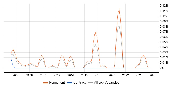 Trainee Administrator job vacancy trend in the South West