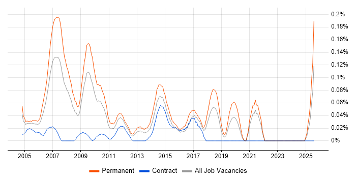 Job vacancy trend for Trainee Analyst in the South West Job vacancy trend for Trainee Analyst in the South West