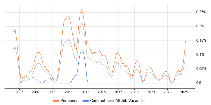 Job vacancy trend for Trainee Consultant in the South West Job vacancy trend for Trainee Consultant in the South West