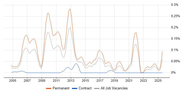 Job vacancy trend for Trainee Developer in the South West