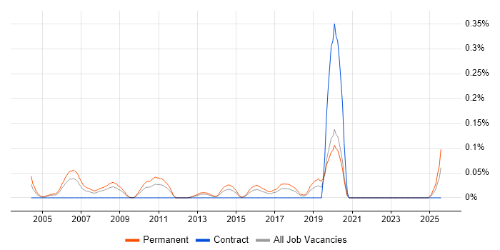 Job vacancy trend for Trainee IT Support in the South West