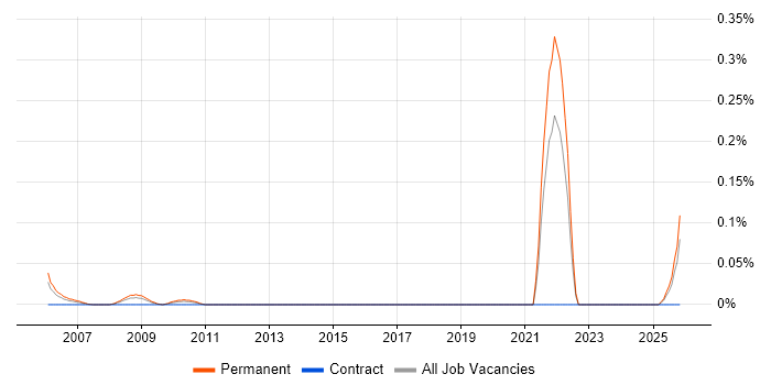 Trainee IT Technician job vacancy trend in the South West