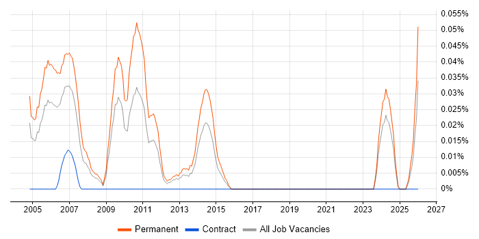 Trainee Programmer job vacancy trend in the South West