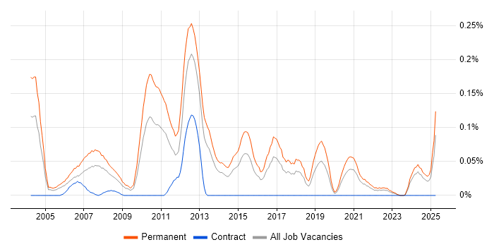 Job vacancy trend for Trainee Recruitment Consultant in the South West Job vacancy trend for Trainee Recruitment Consultant in the South West
