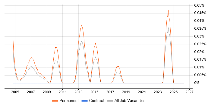 Trainee Resourcer job vacancy trend in the South West