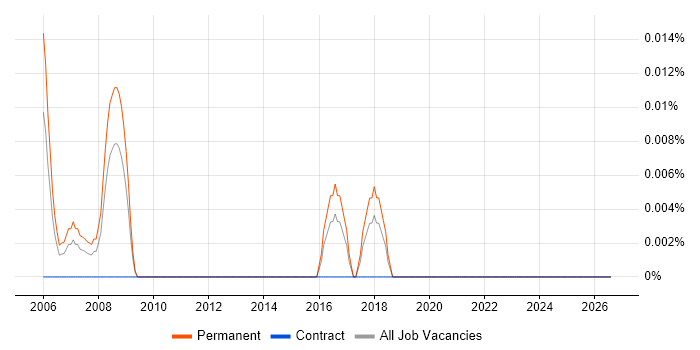Trainee Sales Executive job vacancy trend in the South West