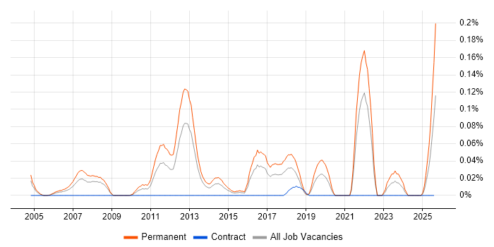 Job vacancy trend for Trainee Software Developer in the South West