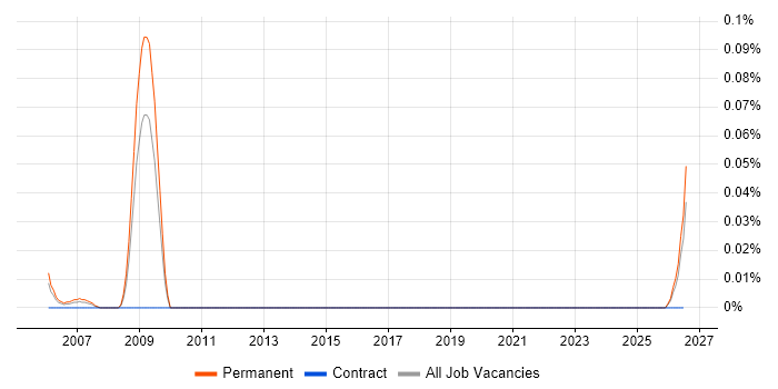 Trainee Systems Engineer job vacancy trend in the South West