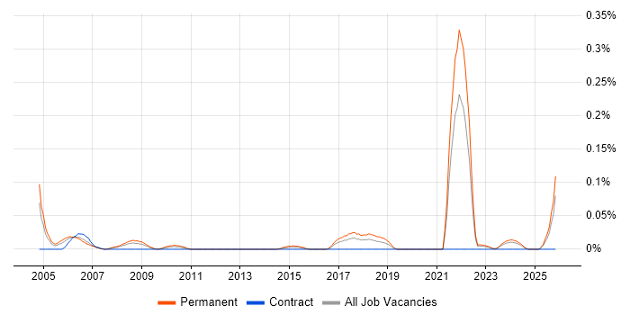 Trainee Technician job vacancy trend in the South West