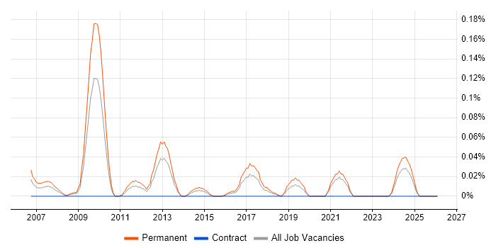 Trainee Web Developer job vacancy trend in the South West