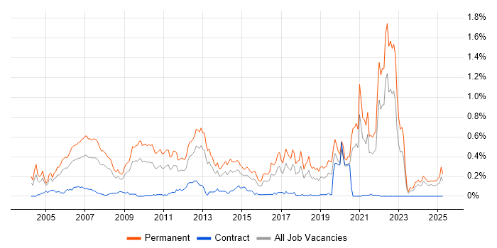 Job vacancy trend for Trainee in the South West Job vacancy trend for Trainee in the South West