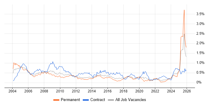 Trainer job vacancy trend in the South West