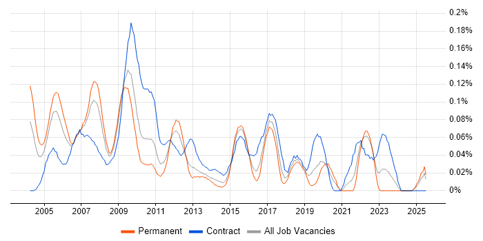 Job vacancy trend for Training Manager in the South West Job vacancy trend for Training Manager in the South West