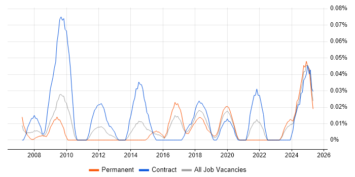 Job vacancy trend for Transformation Director in the South West Job vacancy trend for Transformation Director in the South West
