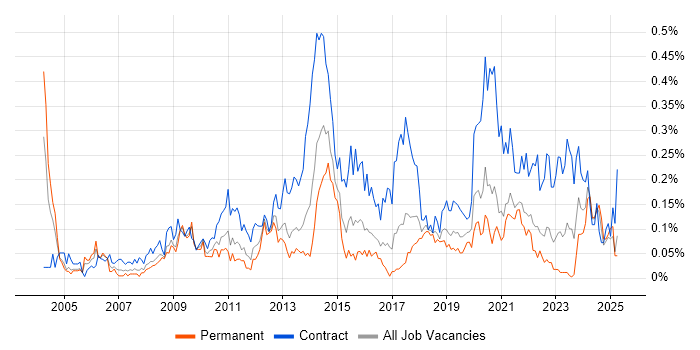 Job vacancy trend for Transformation Manager in the South West Job vacancy trend for Transformation Manager in the South West