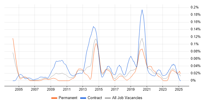 Job vacancy trend for Transformation Programme Manager in the South West Job vacancy trend for Transformation Programme Manager in the South West
