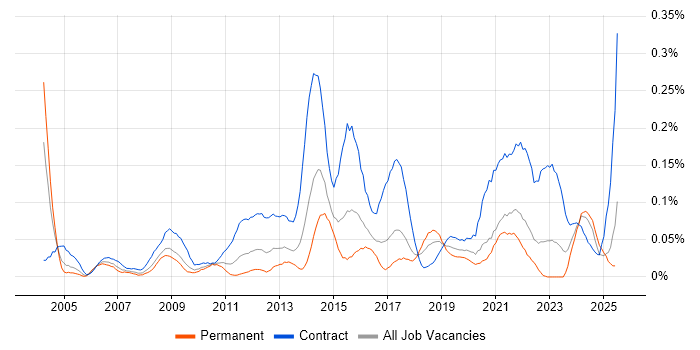 Job vacancy trend for Transformation Project Manager in the South West Job vacancy trend for Transformation Project Manager in the South West
