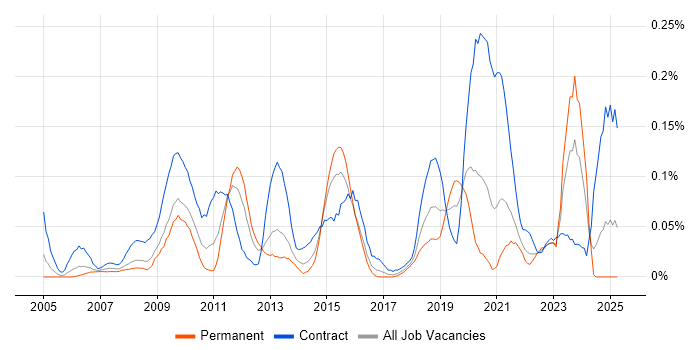 Job vacancy trend for Transition Management in the South West Job vacancy trend for Transition Management in the South West