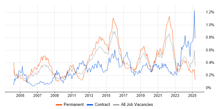 Job vacancy trend for Translating Business Requirements in the South West Job vacancy trend for Translating Business Requirements in the South West