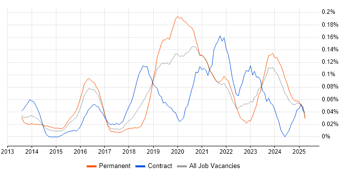 Job vacancy trend for Trello in the South West Job vacancy trend for Trello in the South West