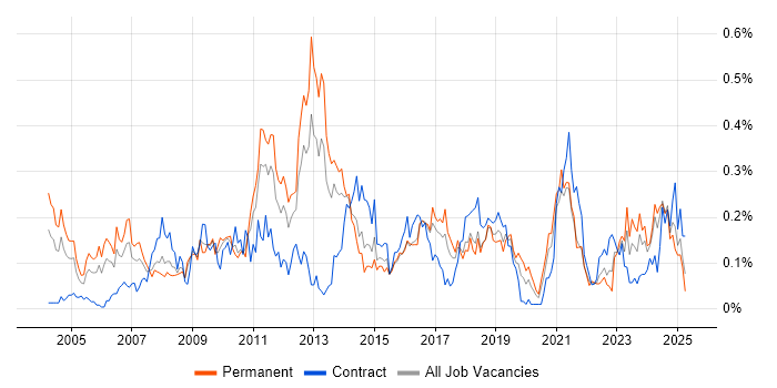 Job vacancy trend for Trend Analysis in the South West Job vacancy trend for Trend Analysis in the South West