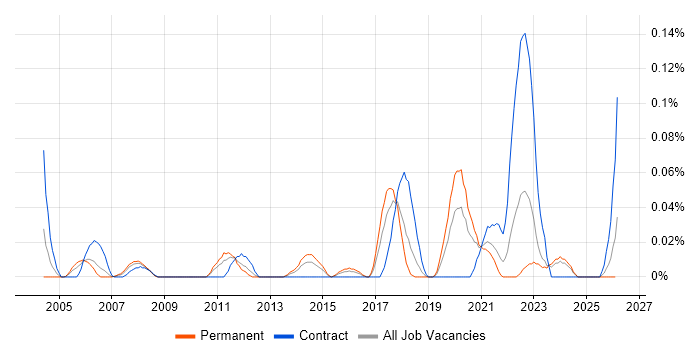 Trend Micro job vacancy trend in the South West