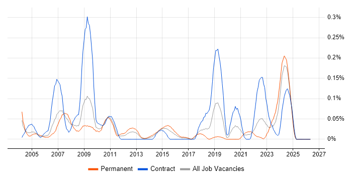 Tripwire job vacancy trend in the South West