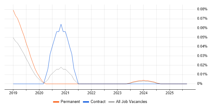 Trunk-Based Development job vacancy trend in the South West