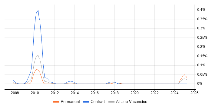 Job vacancy trend for TSYS in the South West Job vacancy trend for TSYS in the South West
