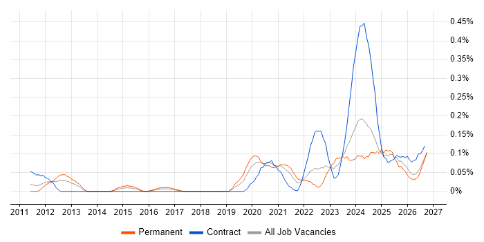 TTP job vacancy trend in the South West