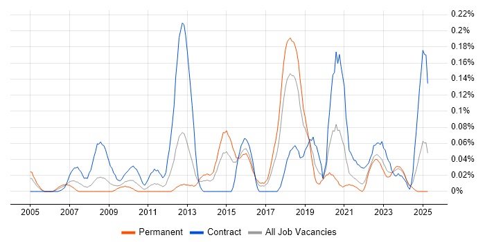 Job vacancy trend for Two-Factor Authentication in the South West Job vacancy trend for Two-Factor Authentication in the South West