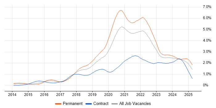 Job vacancy trend for TypeScript in the South West