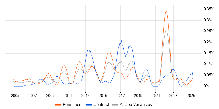 Job vacancy trend for Typography in the South West Job vacancy trend for Typography in the South West