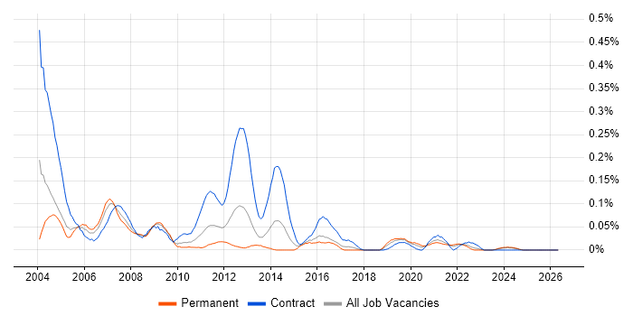 UAT Tester job vacancy trend in the South West