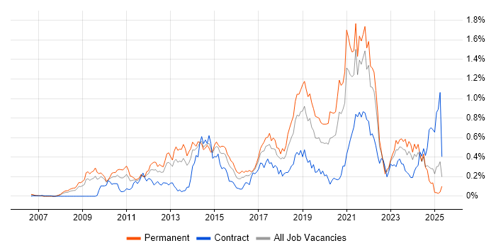 Job vacancy trend for Ubuntu in the South West Job vacancy trend for Ubuntu in the South West