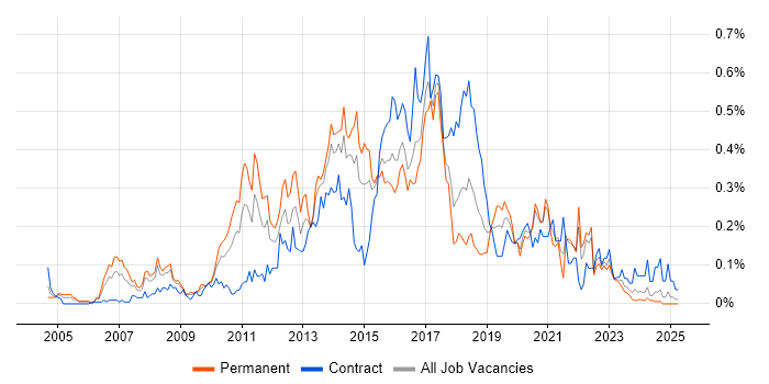 Job vacancy trend for UI Developer in the South West Job vacancy trend for UI Developer in the South West