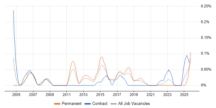 UI Engineer job vacancy trend in the South West UI Engineer job vacancy trend in the South West