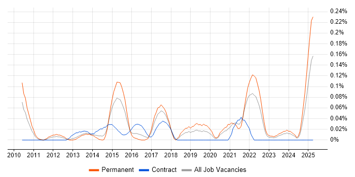 Job vacancy trend for UIKit in the South West Job vacancy trend for UIKit in the South West