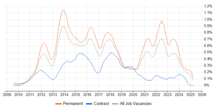 Job vacancy trend for Umbraco in the South West Job vacancy trend for Umbraco in the South West