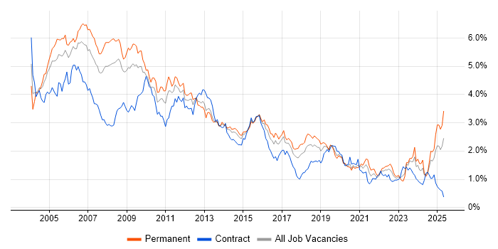 Job vacancy trend for UML in the South West