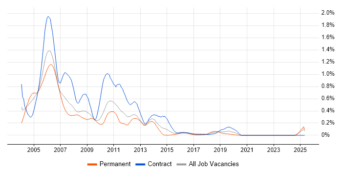 Job vacancy trend for UMTS in the South West