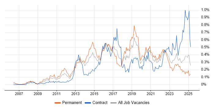 Job vacancy trend for Unified Communications in the South West Job vacancy trend for Unified Communications in the South West
